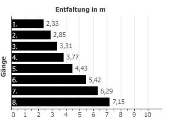 Die breite Übersetzung der Shimano 8-Gang Schaltung hat vor allem Vorteile bei steilen Strecken mit viel Zuladung Die breite Übersetzung der Shimano 8-Gang Schaltung hat vor allem Vorteile bei steilen Strecken mit viel Zuladung