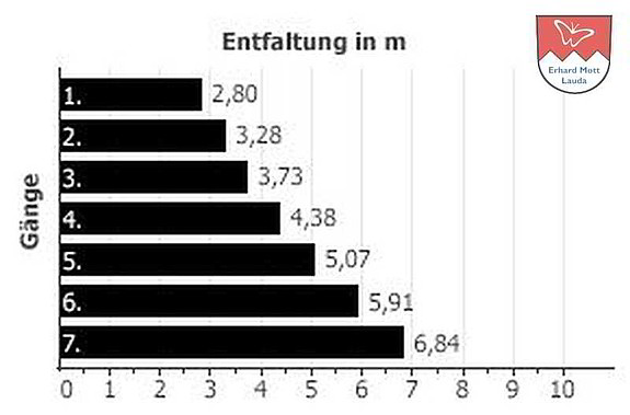 Die Entfaltung der Shimano Nexus 7-Gang Schaltung liegt bereits bei 244 % und ist deutlich größer als an einem Elektrofaltrad mit 6/7/8-Gang Kettenschaltung! Shimano Nexus 7-Gng Übersetzung