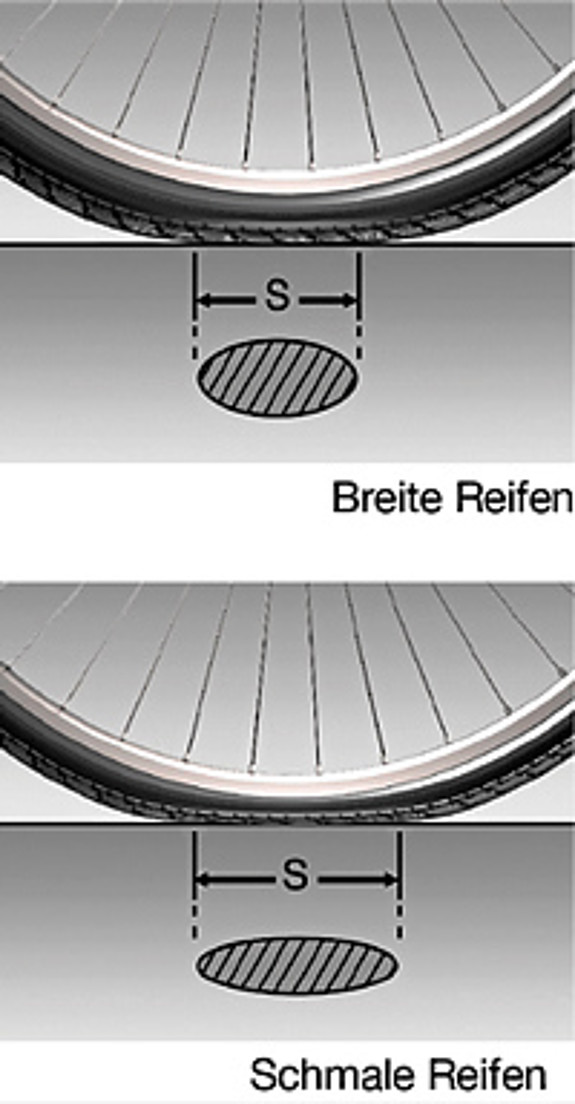 Breite Reifen rollen leichter, weil sie eine kürzere Aufstandfläche haben als schmale Reifen schwalbe_rollwiderstand_breit_schmal