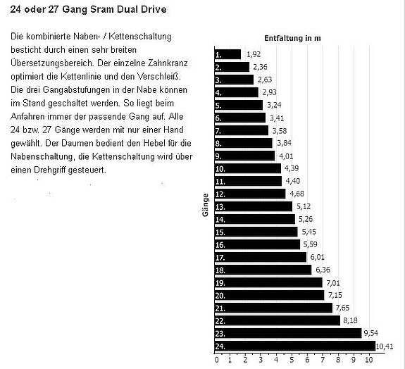 Die Übersetzungsbreite der 27-Gang SRAM Dual Drive Schaltung beträgt 576% Die Übersetzungsbreite der 27-Gang SRAM Dual Drive Schaltung beträgt 576%